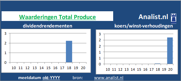 dividendrendement/><BR><p>Total Produce keerde in de voorbije 5 jaar geen dividenden uit. Total Produce's dividendrendement over de periode 2015 - 2020 lag op 0,4 procent per jaar. </p>Voor het aandeel werd midden 2020 3 maal de winst per aandeel betaald. </p><p class=